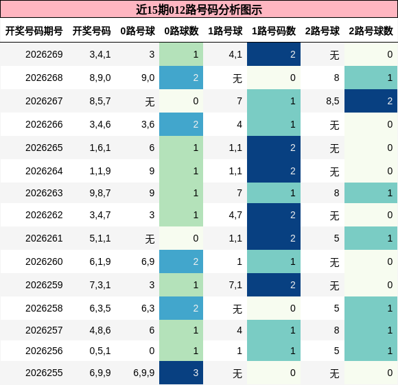 012路号码分析