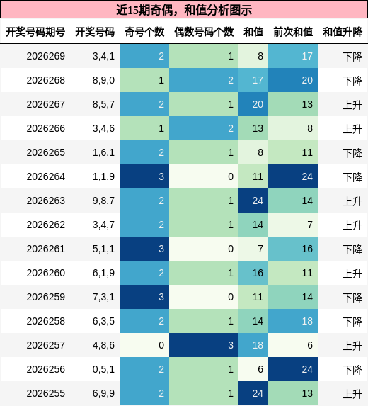 奇偶分析，和值分析