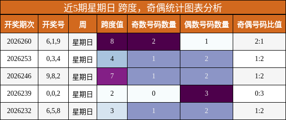 跨度分析,奇偶分析