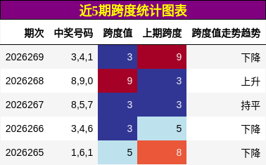 跨度分析