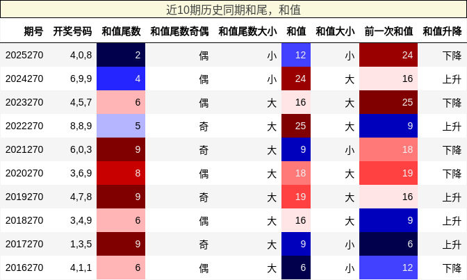 和尾分析,和值分析