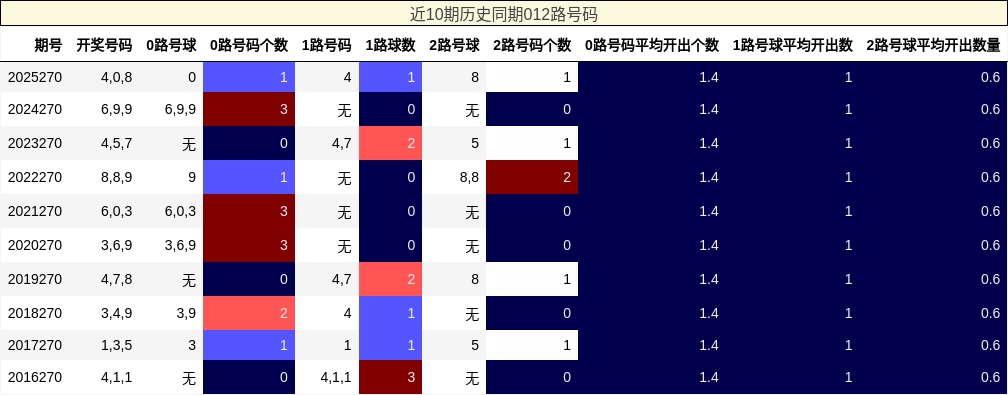 012路号码分析