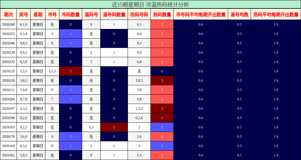 冷温热码分析