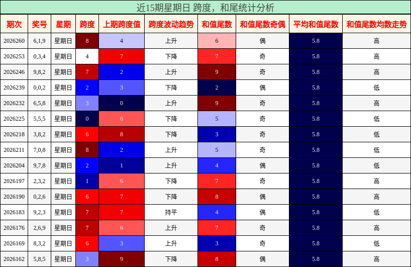跨度分析，和尾分析