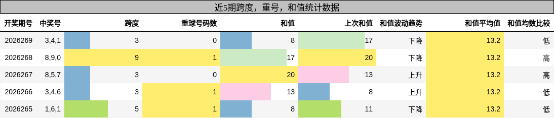 跨度分析，重号分析，和值分析