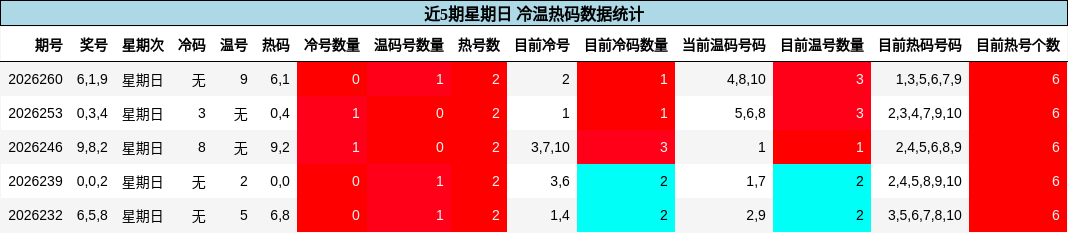 冷温热码分析