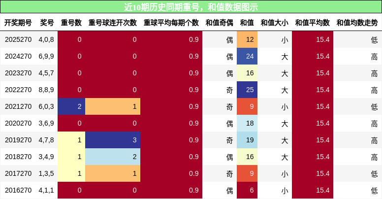 重号分析，和值分析