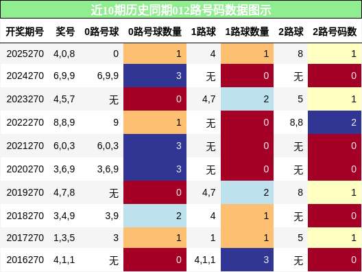 012路号码分析