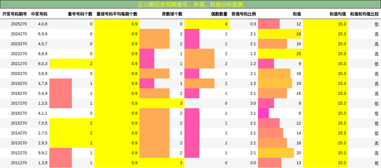 重号分析,奇偶分析,和值分析