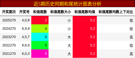 和尾分析
