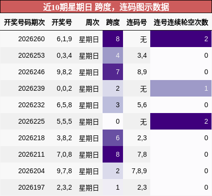 跨度分析，连码分析