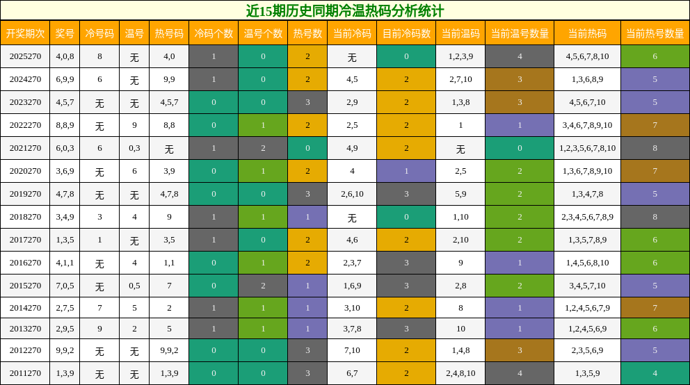 冷温热码分析