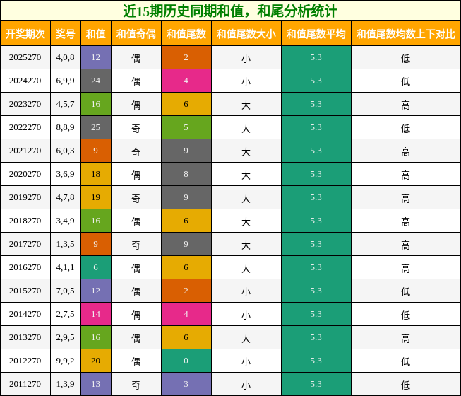 和值分析,和尾分析