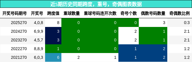 近5期历史同期跨度，重号，奇偶图表数据