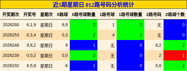 近5期星期日 012路号码分析统计