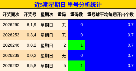 近5期星期日 重号分析统计