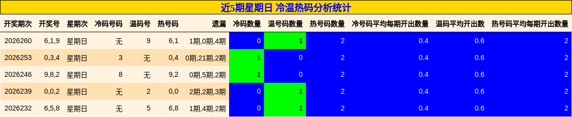 近5期星期日 冷温热码分析统计