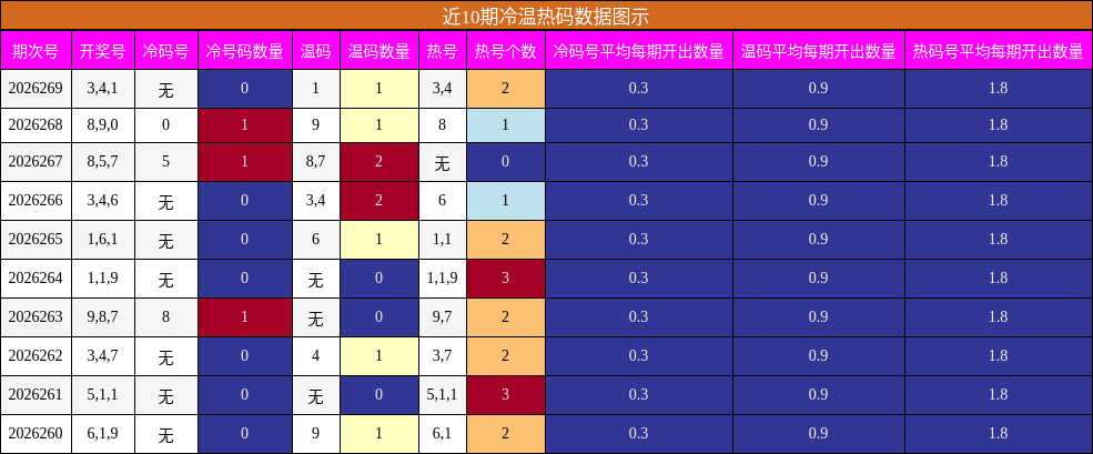 冷温热码分析