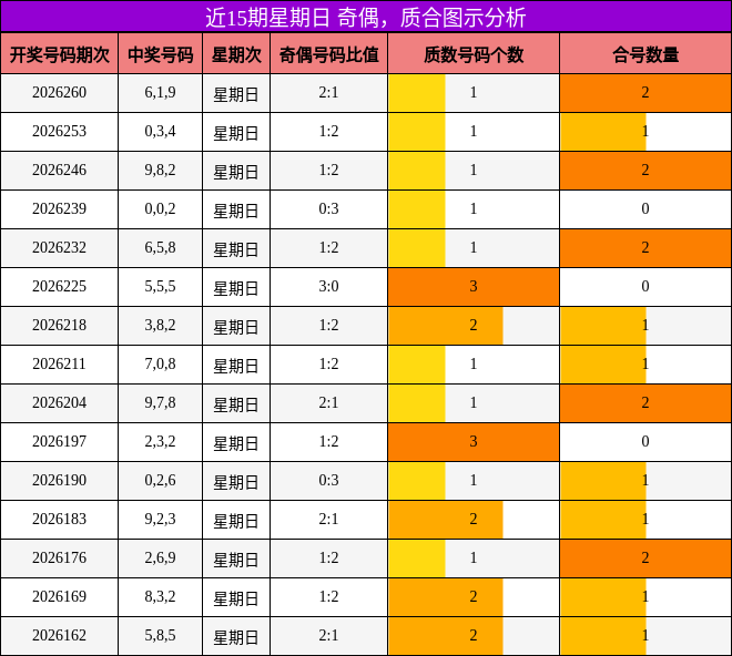 近15期星期日 奇偶，质合图示分析