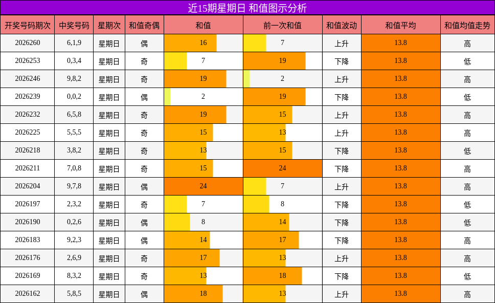 近15期星期日 和值图示分析
