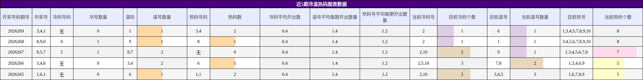 冷温热码分析