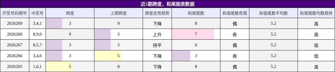 跨度分析,和尾分析
