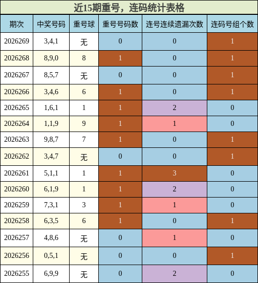 重号分析，连码分析