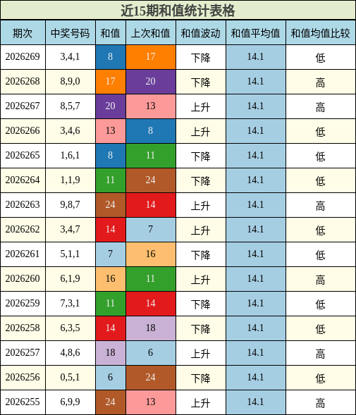 和值分析