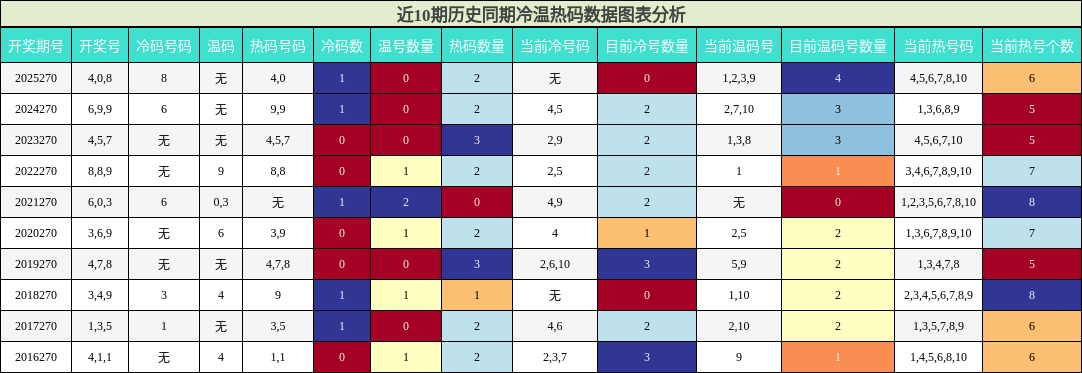 冷温热码分析