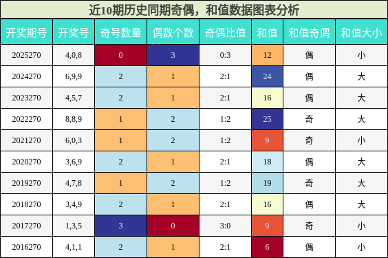 奇偶分析，和值分析