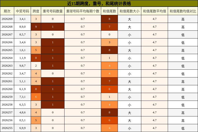 近15期跨度，重号，和尾统计表格