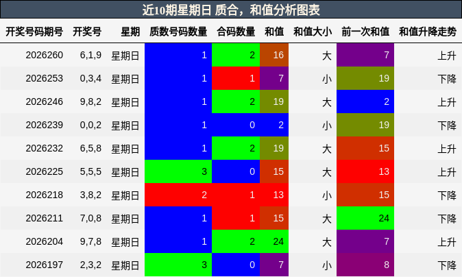 近10期星期日 质合,和值分析图表