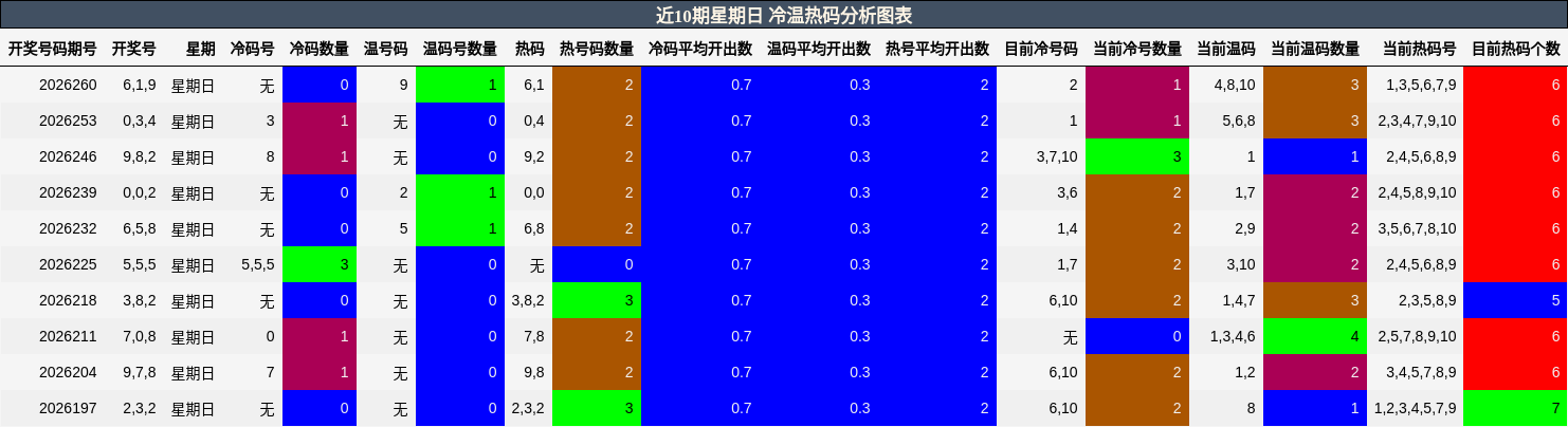 近10期星期日 冷温热码分析图表