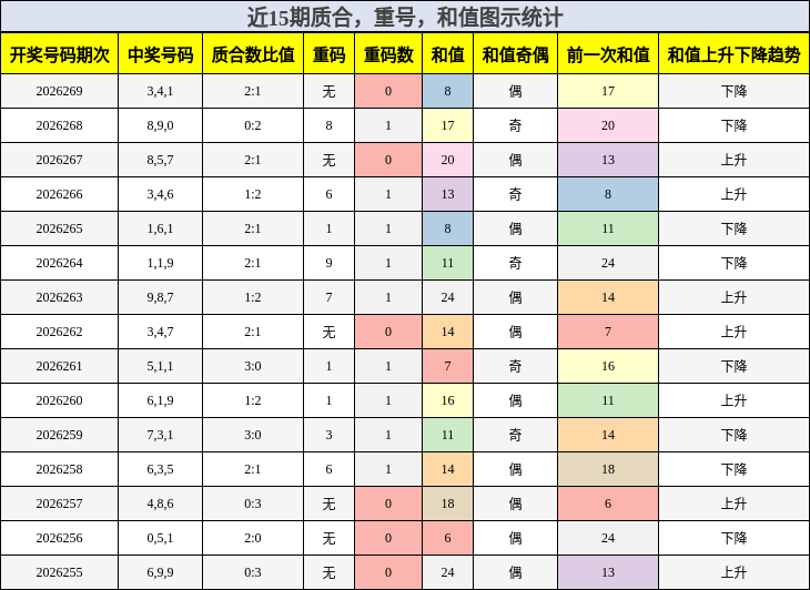 质合分析，重号分析，和值分析