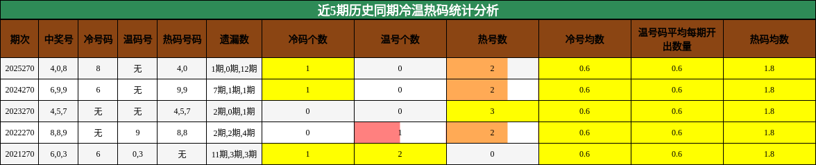 冷温热码分析
