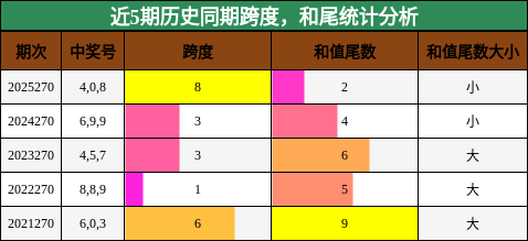 跨度分析，和尾分析