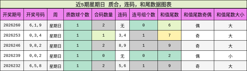 近5期星期日 质合,连码,和尾数据图表