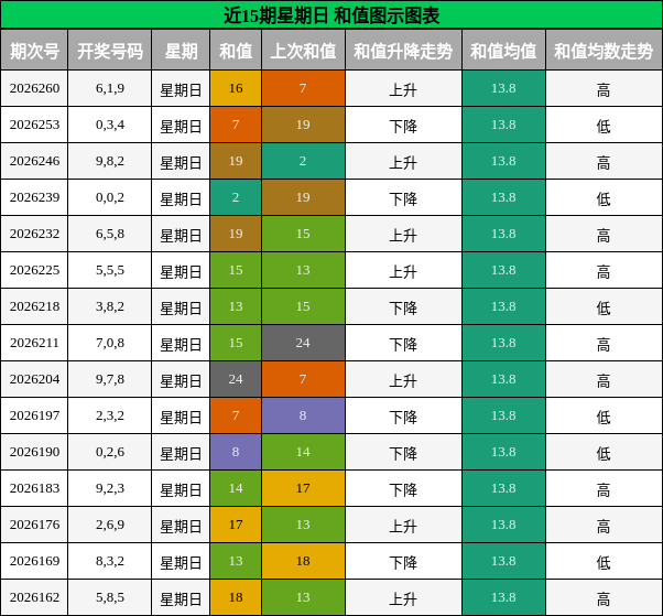 近15期星期日 和值图示图表