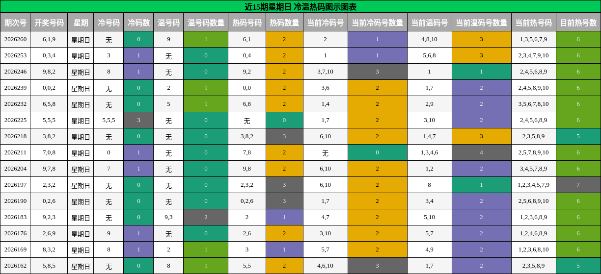 近15期星期日 冷温热码图示图表
