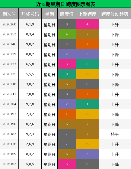 近15期星期日 跨度图示图表