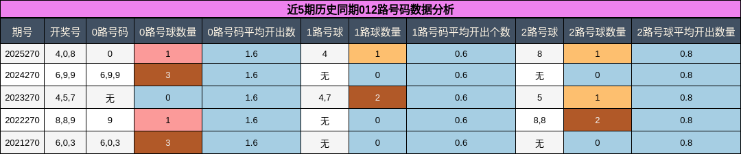 012路号码分析