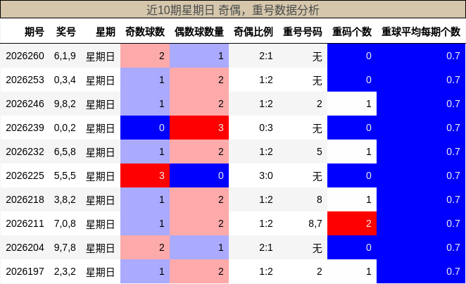 奇偶分析，重号分析