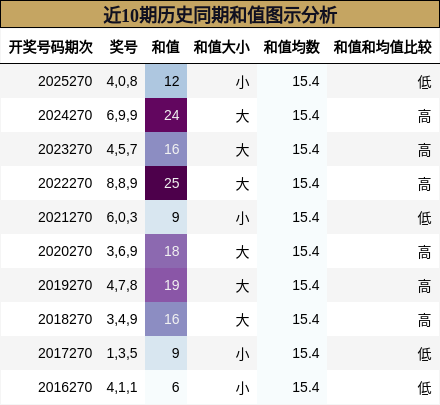 近10期历史同期和值图示分析