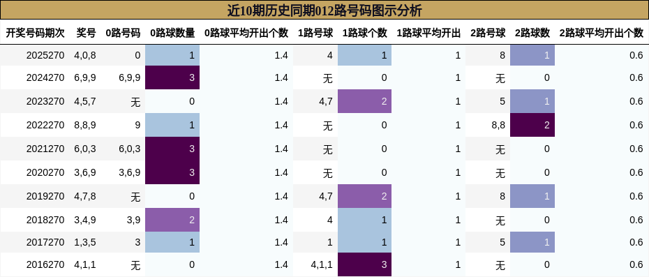近10期历史同期012路号码图示分析