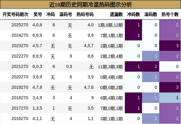 近10期历史同期冷温热码图示分析