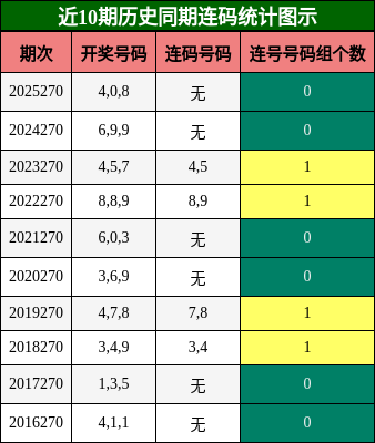 连码分析