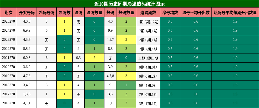 冷温热码分析