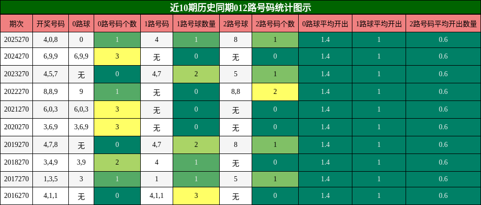 012路号码分析