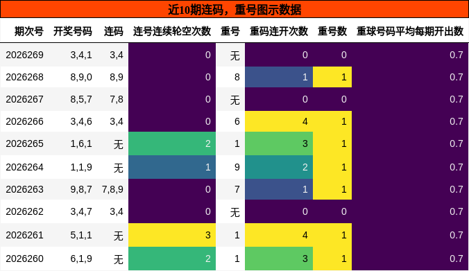 连码分析，重号分析