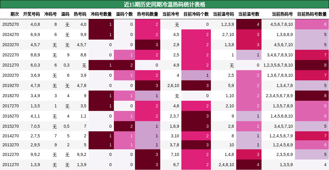 冷温热码分析